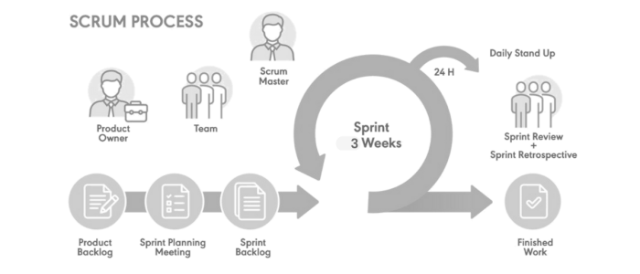 Scrum Process for teams